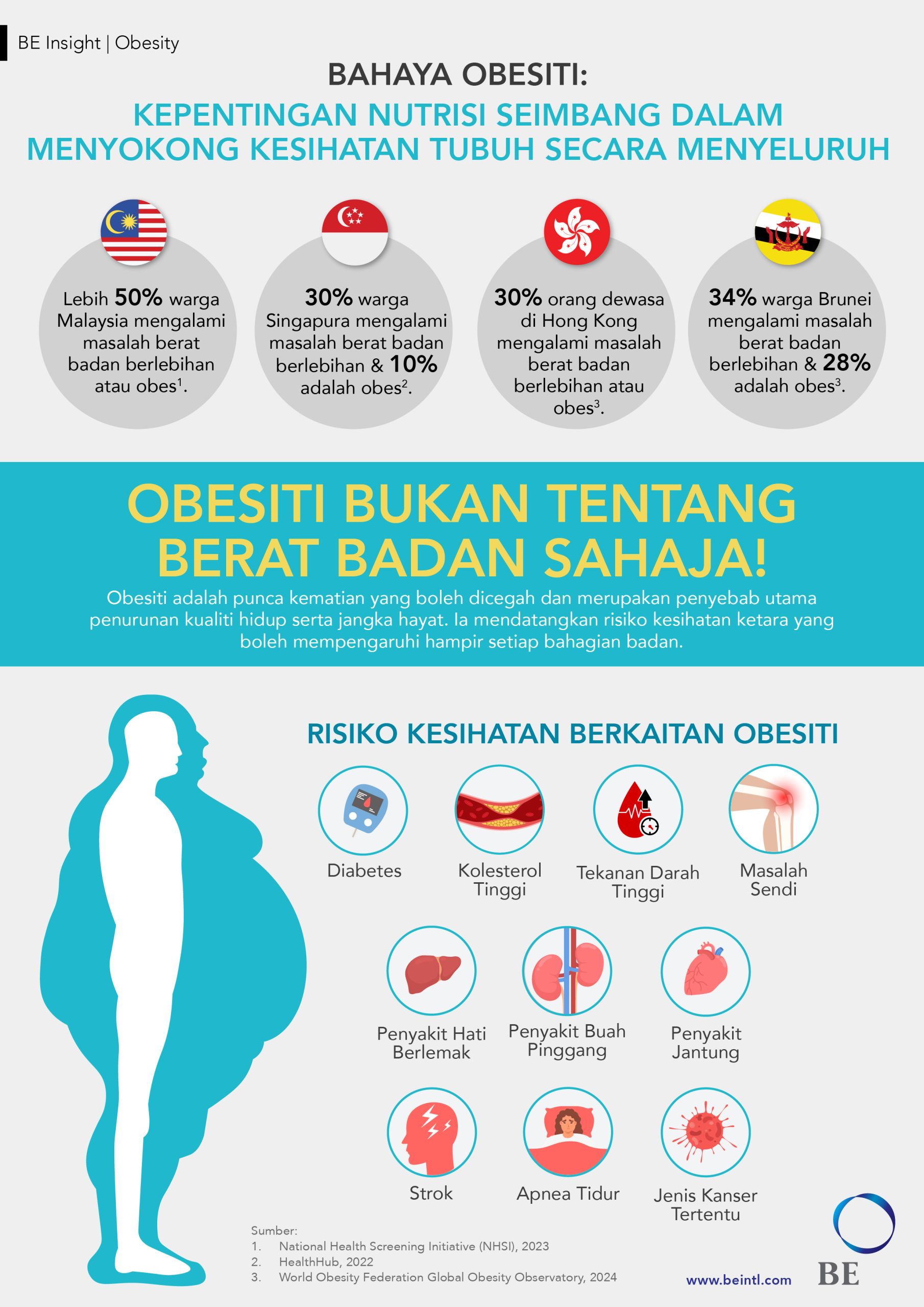 Bahaya Obesiti: Kepentingan Nutrisi Seimbang dalam Menyokong Kesihatan Tubuh Secara Menyeluruh